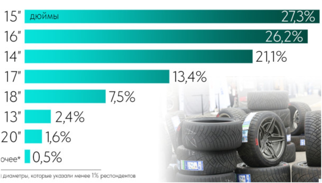 Автовладельцы назвали самый популярный диаметр летних шин